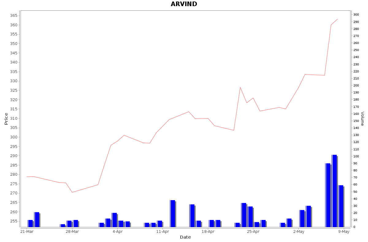 ARVIND Daily Price Chart NSE Today
